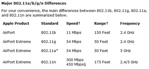 802.11 b g n difference.